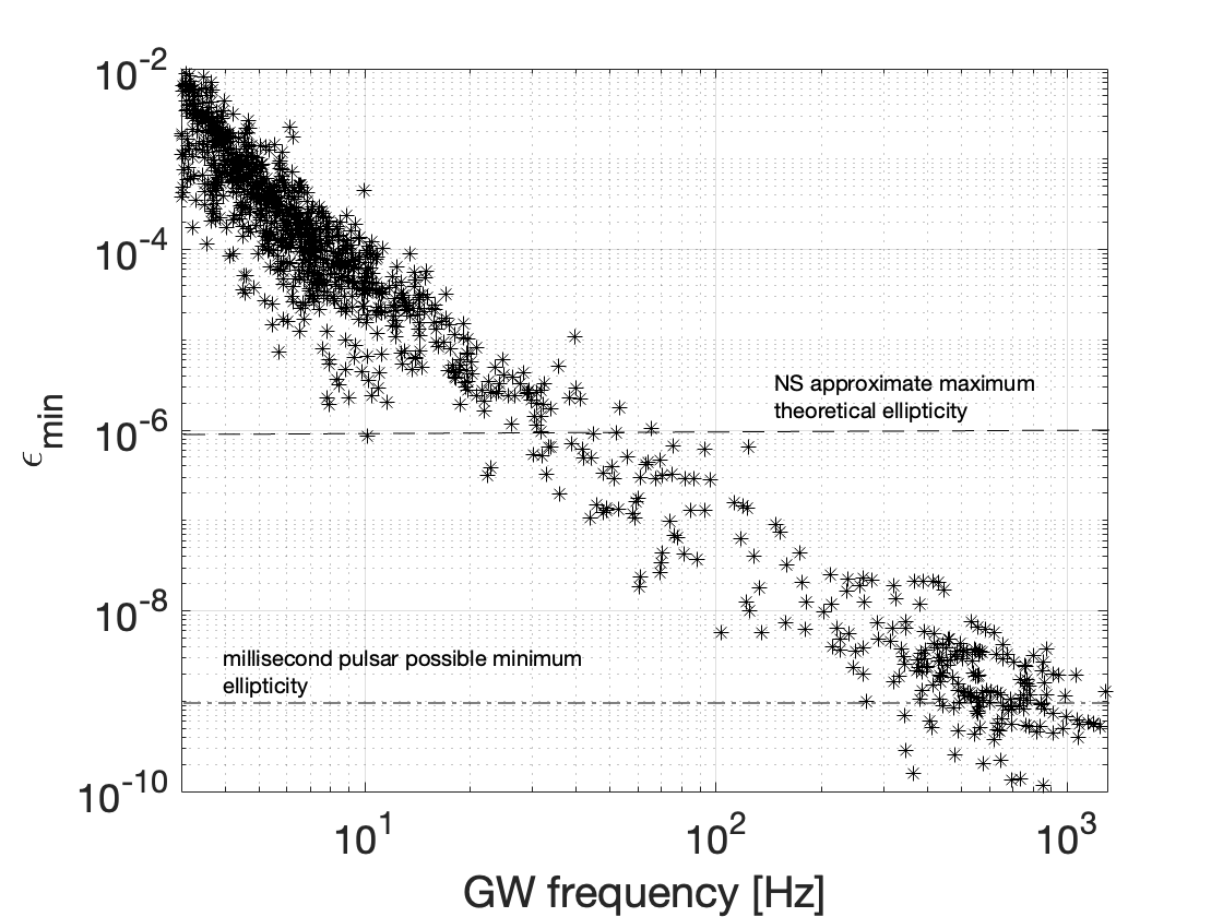 Smallest detectable ellipticity for a search for CWs from known pulsars using a network of two L-shaped ET detectors, with 15 km arms (top plot) or a single triangular detector (bottom plot), with 10 km arms. In both cases, an observation time of three years, with duty cycle 85$\%$, has been considered. The horizontal dashed line roughly indicates NS theoretically predicted maximum ellipticity, see discussion in the main text. The horizontal dashed-dot line indicates a suggested possible minimum ellipticity of observed millisecond pulsars \cite{Woan:2018tey}. For comparison, the three circles indicates upper limits obtained in O3 LIGO-Virgo run for pulsars Vela ($f\simeq 22.38$ Hz), Crab ($f\simeq 59.89$ Hz) and J0711-6830 ($f\simeq 364.23$ Hz).