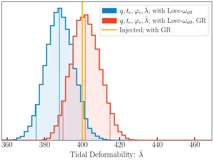 The same as Figures \ref{fig:hist-Anl} and \ref{fig:bw-Anl}, but using an injected waveform with the relativistic TRC. The SNR for both posteriors is 1000. Both recovery models have the same four free parameters and impose the Love-$\omega_{a0}$ relation, but the red posterior includes the relativistic TRC. The recovery model for the blue posterior does not include relativistic effects and cannot fully recover the injected waveform. The best fit waveform from the blue posterior is plotted over the injected waveform in the right panel. The mismatch between the injected and recovered waveforms implies a threshold SNR of 610.