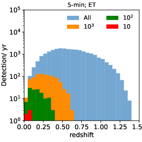 Redshift distribution of the sky-localization uncertainty (given as 90\% credible region) for ET and ET+CE configurations. The panels show the BNS detections and the corresponding sky-localizations as a function of the redshift 15, 5, and 1 minute(s) before the merger. The blue histogram represents all detected sources, while the other colors indicate sources with sky localizations more precise than 10$^3$\,deg$^2$ (orange), 10$^2$\,deg$^2$ (green), and 10\,deg$^2$ (red). Adapted from \cite{Banerjee:2023}.