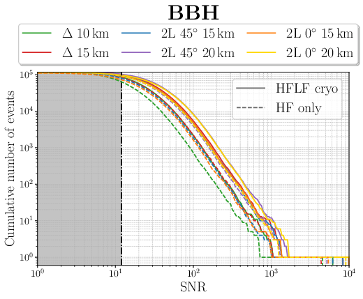 Cumulative distributions of the number of BBH (left panel) and BNS (right panel) detections per year as a function of the SNR, observed by ET for the different configurations studied in \cite{Branchesi:2023mws}. The shaded area delimited by the dash-dotted line identifies the region with non-detectable events with ${\rm SNR}\leq 12$.
