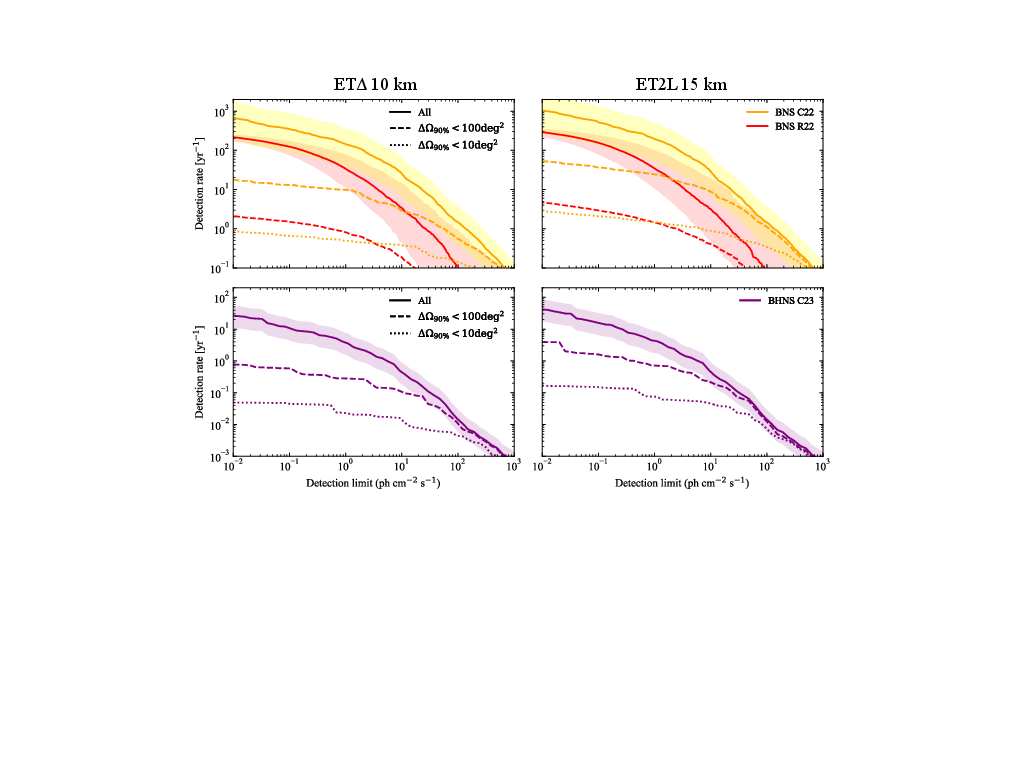 Detection rate as a function of detection limit threshold for the GRB prompt BNS population presented in R22 and C22 (upper panels, red and orange, respectively) and for the BHNS population from C23 (lower panel). The left column assumes the ET delta configuration, and the right column assumes the 2L configuration. The lines indicate the GRB prompt+GW detectable binaries, assuming all the BNSs (solid lines), the ones with $\Delta\Omega_{{\rm 90}\%}<100\,\mathrm{deg}^2$ (dashed lines) and the ones with $\Delta\Omega_{{\rm 90}\%}<10\,\mathrm{deg}^2$ (dotted lines). The shaded region indicates the uncertainty at $90\%$ credible level. For C22 and C23, it indicates the uncertainty due to the local merger rate.