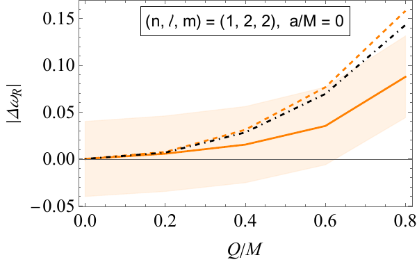 Plots of the absolute values of the relative deviations of the considered Kerr-Newman QNMs from Kerr results, shown as functions of $Q/M$. Results of both real and imaginary parts are shown. For all figures, we fixed $a/M = 0$. Solid and dashed lines refer to gravitational and scalar results, while the dot-dashed black line to eikonal ones. Shaded regions indicate bands around the gravitational results for the real and imaginary parts; their widths are given by the right-hand-side of \cref{eq:BandWidth} with $X = 4\, \%$.