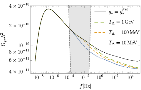 Examples of spectra with $G\mu=10^{-11}$ in standard cosmology (black solid line) and several spectra in cosmological evolution with $\Delta g_*=100$ new degrees of freedom annihilating at at the range of temperatures of  interest for LISA. The gray area indicates LISA sensitivity.