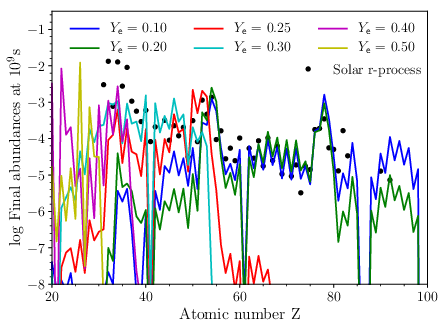 Abundances obtained for a fluid element of entropy $s \approx 10 k_{\rm B}{\rm~baryon^{-1}}$, expansion timescale $\tau \approx 10~{\rm ms}$ and for different initial $Y_e$ are presented as a function of the mass number $A$ (left) and of the atomic number $Z$ (right). For $Y_e \lesssim 0.25$, r-process nucleosynthesis produces all heavy elements between the second (Te-I-Xe region) and third (Ir-Pt-Au region) r-process peaks, including lanthanides \cite{Lippuner:2015gwa}. If $Y_e \lesssim 0.15$, also actinides are produced \cite{Lippuner:2015gwa,Giuliani:2019oot}. The production of elements between the first (Se-Br-Kr region) and the second r-process peaks requires $0.25 \lesssim Y_e \lesssim 0.4 $. Figure from \cite{Perego:2021dpw}.