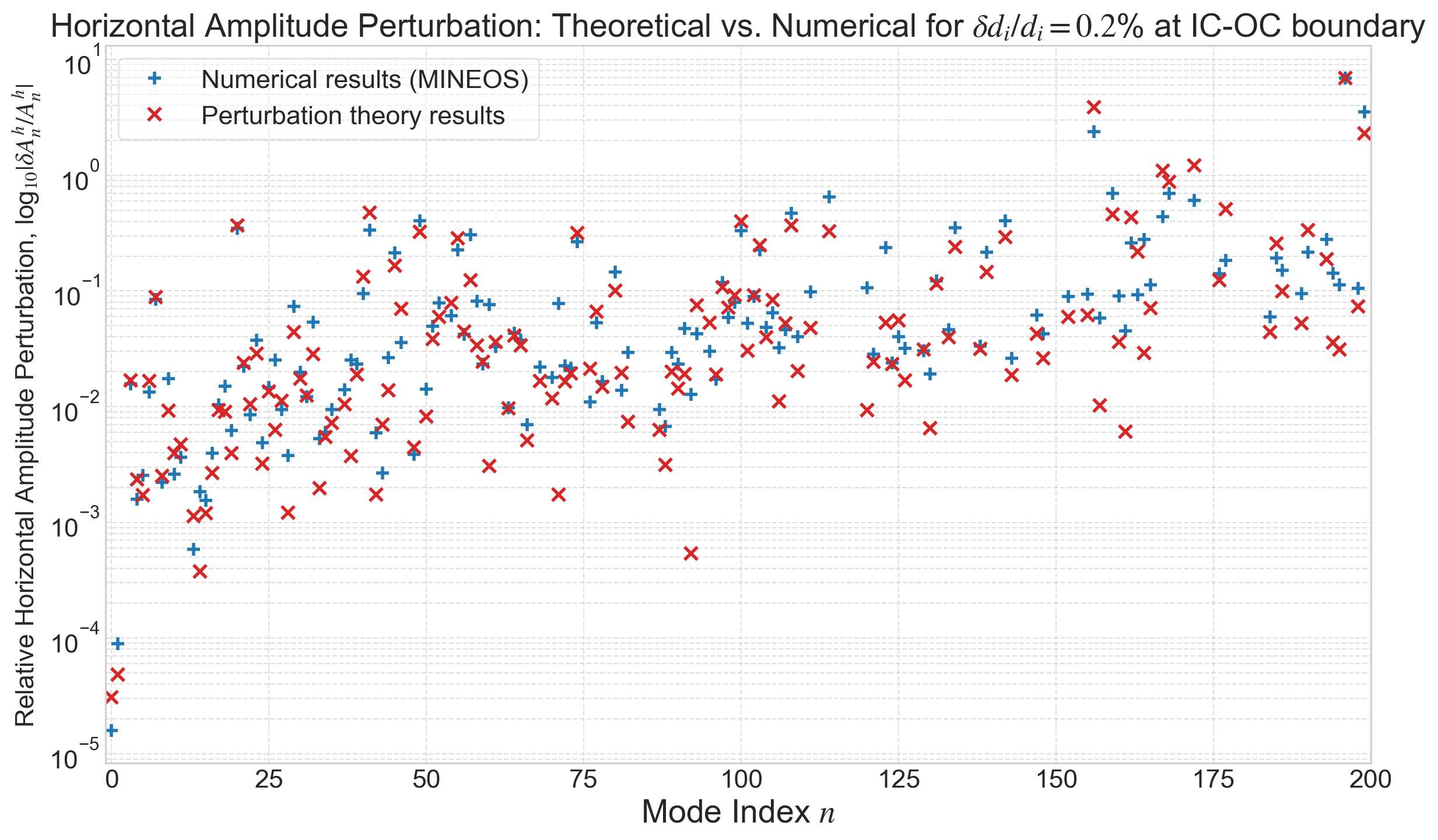 MINEOS verifications for amplitude perturbation, $\delta d_i / d_i = 0.2\%$ at IC-OC boundary. Only modes within the linear range are included.