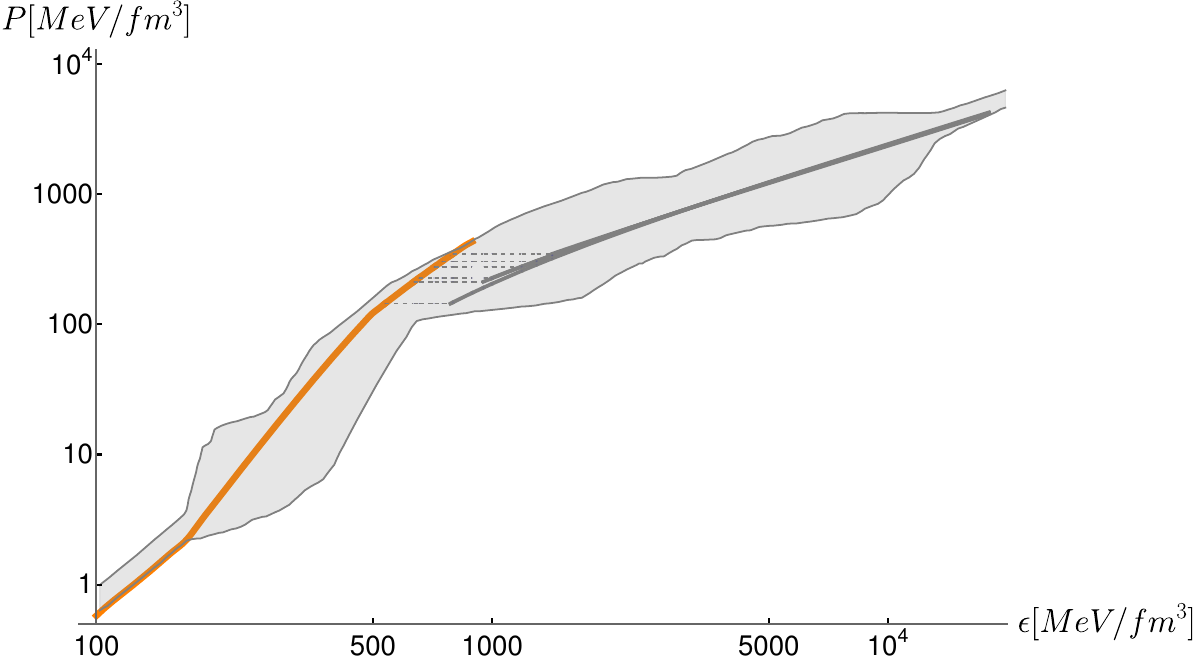 Collection of equations of state in a pressure vs. energy density plot for stiff and medium baryonic phases. Color coding and line styles are as in fig \ref{pressure2}. Phase transitions are indicated by dashed grey lines. The quark phases all asymptote to the pQCD regime. {The gray region found in \cite{Annala:2017llu} is consistent with pQCD and astrophysical constraints.}