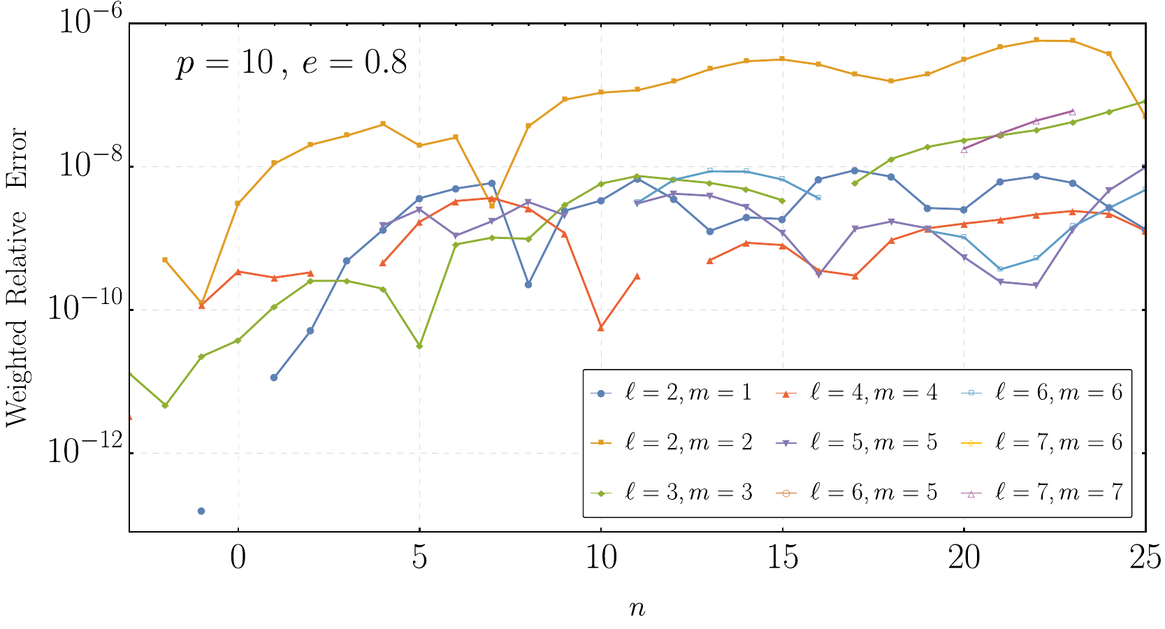 Radiation Flux per $(l,m)$ mode, emitted from a Schwarzschild geodesic. We plot the weighted relative error between our analytical result, computed with a 15PN Green's function, and the numerically computed fluxes from the Black Hole Perturbation Toolkit. The horizontal axis is the mode number $n$. Top: $p=12.5, e=0.5$, Bottom: $p=10, e=0.8$. In the top (bottom) panel, we only include modes whose relative contribution to the total flux exceeds $10^{-6}$ ($10^{-7}$).