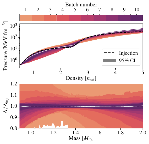 Results for the \ac{SMC} diagnostics (\textit{left panels}) and the \ac{EOS} constraints (\textit{right panels}) when analyzing the catalog of one month of \ac{BNS} sources, simulated without detector noise. The \ac{ESS} decreases more smoothly, and the slight bias in the recovered mass--tidal-deformability curve observed in Fig.~\ref{fig:eos-constraints} is removed.