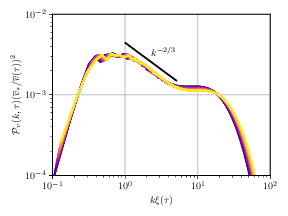 : Evolution of the velocity power spectrum from simulation (A). \emph{Left panel}: unrescaled power spectrum. The solid black line is the initial condition, \cref{eq:power-spectrum} and coloured lines show the time evolution from $\tau=\tdevel$ up to $\tau = \tend$ with interval $\Delta\tau = 9.96\, \tauxist$. Lighter colours refer to later times. \emph{Right panel}: power spectrum rescaled according to \cref{eq:pv_scaled_one_scale}. The curves are plotted starting from $\tau-\tdevel\simeq 40\,\tauxist$, at fixed intervals $\Delta \tau = 1.99 \tauxist$. : Caption not extracted