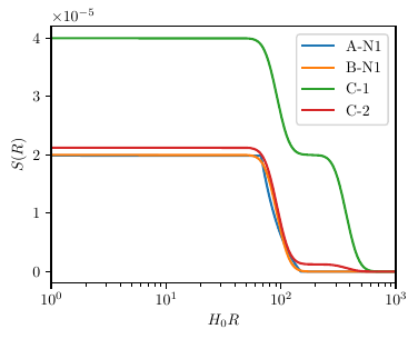 Variance $S$ against coarse-graining scale $R$ computed for some of the benchmark scenarios listed in \cref{sec:Applications}, see \cref{tab:params}.