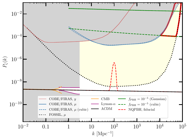 Benchmark models and limits on the primordial curvature power spectrum. The forecasted sensitivity of a future probe such as \FOSSIL is shown in the black dotted line~\cite{Cyr:2023pgw}. Limits come from CMB anisotropies~\cite{Planck:2018jri}, Lyman-$\alpha$ forest~\cite{Bird:2010mp}, \COBEF $\mu$-type~\cite{Pritchard:2025yda} and $y$-type~\cite{Cyr:2023pgw} distortions. To showcase the parameter space for PBHs, we reproduce the curves from Ref.~\cite{Pritchard:2025yda} in green, which show the level of power necessary to produce $f_\mathrm{PBH} = 10^{-5}$ in the cases of Gaussian enhancements and including cubic non-Gaussianity. The interesting parameter space that \FOSSIL will probe for PBHs is highlighted in the thick red contour. We also reproduce a benchmark model for NQPBHs from Ref.~\cite{Qin:2025ymc} in red, which is a narrow peak in the power spectrum that produces a significant population of SMBH seeds. Both these theoretical models for PBHs predict a spectral distortion which will be detected at high statistical significance by \FOSSIL.