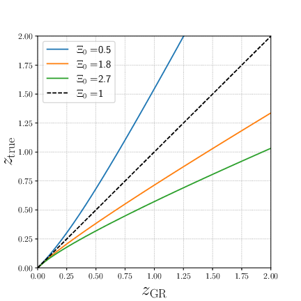 Left: the redshift $z_{\rm true}$ of a source, as a function of the value $z_{\rm GR}$ that would be incorrectly inferred using GR if Nature is described by a modified gravity theory with $\Xi_0\neq 1$, for different values of $\Xi_0$. Right: the effect on the distribution of the total mass of the binary from a `wrong' reconstruction using GR, assuming that the true distribution of the  source-frame total mass of the binary is a (redshift-independent) Gaussian, with mean $2.66 \Msun$ and standard deviation $0.13 \Msun$. Adapted from \cite{Finke:2021eio}.