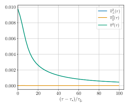 Evolution of the kinetic energy $\vrms^2$, decomposed into the vortical, $\vrms_\perp^2$, and longitudinal,  $\vrms_\parallel^2$, components (see \cref{eq:kinetic-comp}). The central panel shows simulation (A).