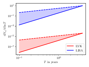 Number of repeaters per logarithmic bin of the period, $T=\ell/2$, as seen by different GW detectors for $G\mu=10^{-10}$. The solid line shows \cref{eq:rate-nogain}, ignoring repetitions. The dashed line shows \cref{eq:rate-gain}, namely including the sensitivity gain due to repetition. If not all repeaters are observed, one would expect a rate somewhere in the shaded regions. (Assuming $T_O = 4$ years for each detector.)