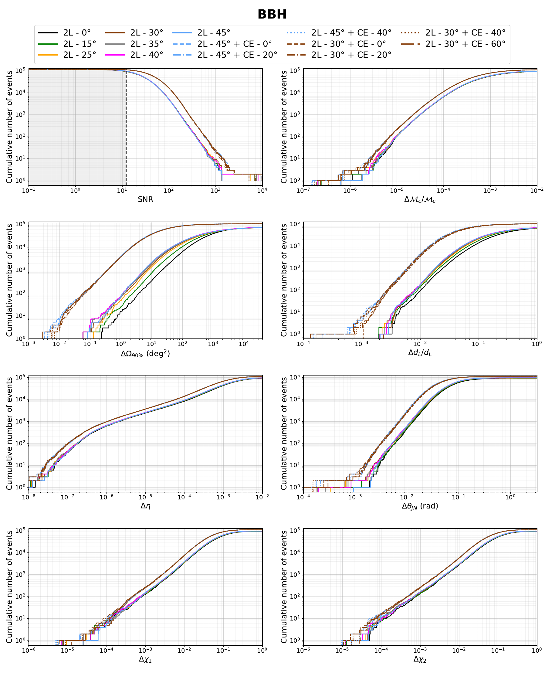 Cumulative number of BBH events detected per year as a function of SNR (top left plot) or parameter uncertainty (other plots) for various relative orientations of the two L-shaped  detectors in the ET double-L configuration, with and without CE. The angle by which the L-shaped detector in Sardinia is rotated clockwise with respect to the one in the EMR region, which is in its default position, is indicated in the legend next to the label ``2L-''. The CE detector is rotated clockwise, starting from its default position, by the angle indicated in the legend next to the label ``CE-''. The definition and calculation of the parameters as well as the generation and selection of the BBH events are discussed in the text.