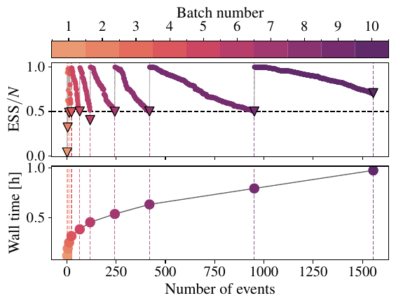 Results for the \ac{SMC} diagnostics (\textit{left panels}) and the \ac{EOS} constraints (\textit{right panels}) when analyzing the catalog of one month of \ac{BNS} sources, simulated without detector noise. The \ac{ESS} decreases more smoothly, and the slight bias in the recovered mass--tidal-deformability curve observed in Fig.~\ref{fig:eos-constraints} is removed.
