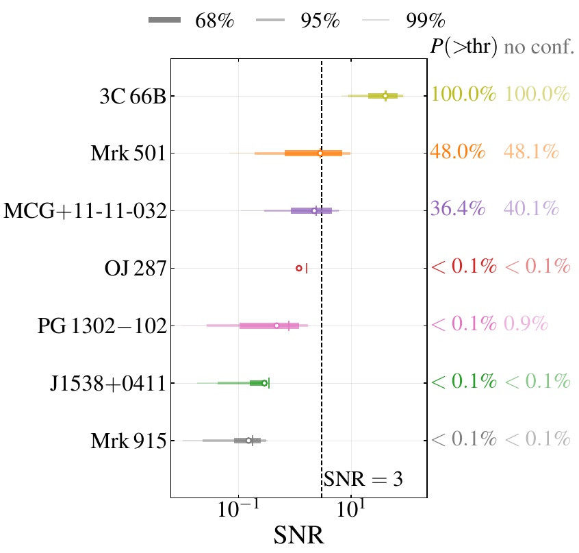 SNRs $\rho = A^{(1)}/A_{\rm min}^{\rm eff}$ of the EM-identified candidates of Table~\ref{tab:candidates} for SKAO, including the confusion noise from unresolved binaries. The bars show the $68\%$, $95\%$ and $99\%$ credible ranges obtained by mapping the PTA posteriors of Fig.~\ref{fig:corner} onto $A_{\rm min}^{\rm eff}$ and marginalizing over the candidate mass uncertainties as in Fig.~\ref{fig:expected}, with the open circle marking the median. The vertical tick gives the median obtained when the confusion noise is neglected. The dashed line marks the detection threshold $\rho_{\rm th}=3$, and the right-hand axis quotes the probability that the candidate exceeds it.