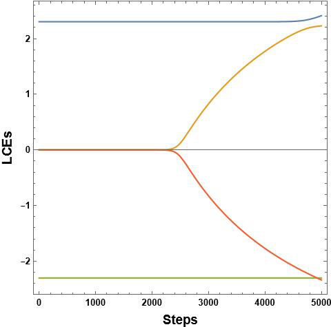 Evolution of the Lyapunov spectrum as a function of integration steps for fixed $R_0=1$, $\alpha=0.75$, and $\theta_0=\pi/3$. The panels correspond to $\tau_0=10^{-16}, 10^{-8}, 10^{-5}, 1$ (top left to bottom right).