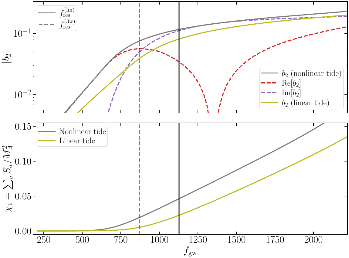 Top: numerical solutions of the $l=m=2$ f-mode in a rapidly spinning NS with $\Omega_A/2\pi=-800\,{\rm Hz}$. A relativistic $\Gamma=2$ polytrope is assumed for the coupling coefficients. The gray line shows the mode solution including all nonlinear interactions. Its real and imaginary parts are shown respectively in the red-dashed and purple-dashed lines, indicating how the mode oscillates beyond resonance. The linear tide solution is represented by the yellow curve, which is qualitatively similar to the nonlinear case. The two vertical lines indicate the estimated f-mode resonance frequency from linear and three-wave approximations. Bottom: Evolution of the tidal spin $\chi_t$. In both the linear and nonlinear cases, the tidal spin evolves roughly linearly with frequency, which is due to the transient response of a driven harmonic oscillator, instead of nonlinear resonance locking.
