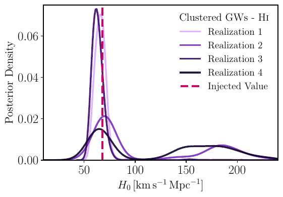 Posterior probability distributions for $H_0$ inferred from clustered \ac{gw} events with \hi\ information included, under different \ac{gw} events distribution realizations. The vertical line indicates the injected value of $H_0$.