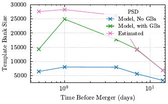 Template bank sizes assuming different power-spectral densities. Inclusion of unresolvable Galactic binary foreground in the model increases bank size by a factor between 2.1 and 2.6. Using the estimated rather than modeled power-spectral density increases bank size by a factor between 1.0 and 1.9.