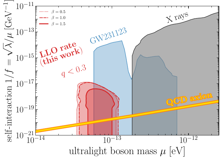 Exclusion plot in ultralight boson mass $\mu$ and self-interaction strength (expressed as $1/f = \sqrt{\lambda}/\mu$). The red contours represent the excluded region requiring the predicted rate of detections with mass ratio less than 3/10 to not exceed the counts from the GWTC-5 catalog~\cite{LIGOScientific:2026wfs} at 90\% confidence level. We assume a BH mass function in GNs $\propto M^{-\beta}$ with different values of $\beta=\{0.5,1,1.5\}$, increasing from the most aggressive to the most conservative, shown as different contours. We also present the constrains obtained from spin-down arguments, from a GW event~\cite{Caputo:2025oap,Aswathi:2025nxa} in blue and inferred from X-ray measurements~\cite{Witte:2024drg} in gray.