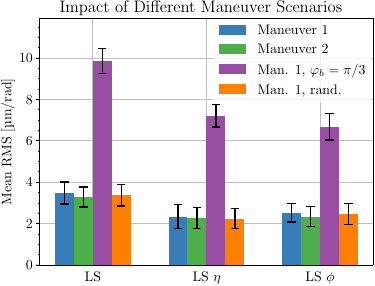 Results of inference when running simulations with maneuvers with different scenarios. Each bar corresponds to the mean of the \gls{ttl} coefficient estimates' \gls{rms} error over \num{100} simulations, with the error bars given by the standard deviation. The result is split up in terms of the contributions of $\eta$ and $\phi$ to the total \gls{rms} error. The four different scenarios are: maneuvers of type \num{1} (mixed $\eta$ and $\phi$ excitations), type \num{2} (separated $\eta$ and $\phi$), maneuver type \num{1} with setting the breathing angle to $\pi/3$ in the \gls{ttl} contribution calculation inside the simulation, and lastly maneuver type \num{1} with randomly sampled \gls{ttl} coefficients from the interval $[-2.3,2.3]\,\unit[per-mode=symbol]{\milli\metre\per\radian}$.