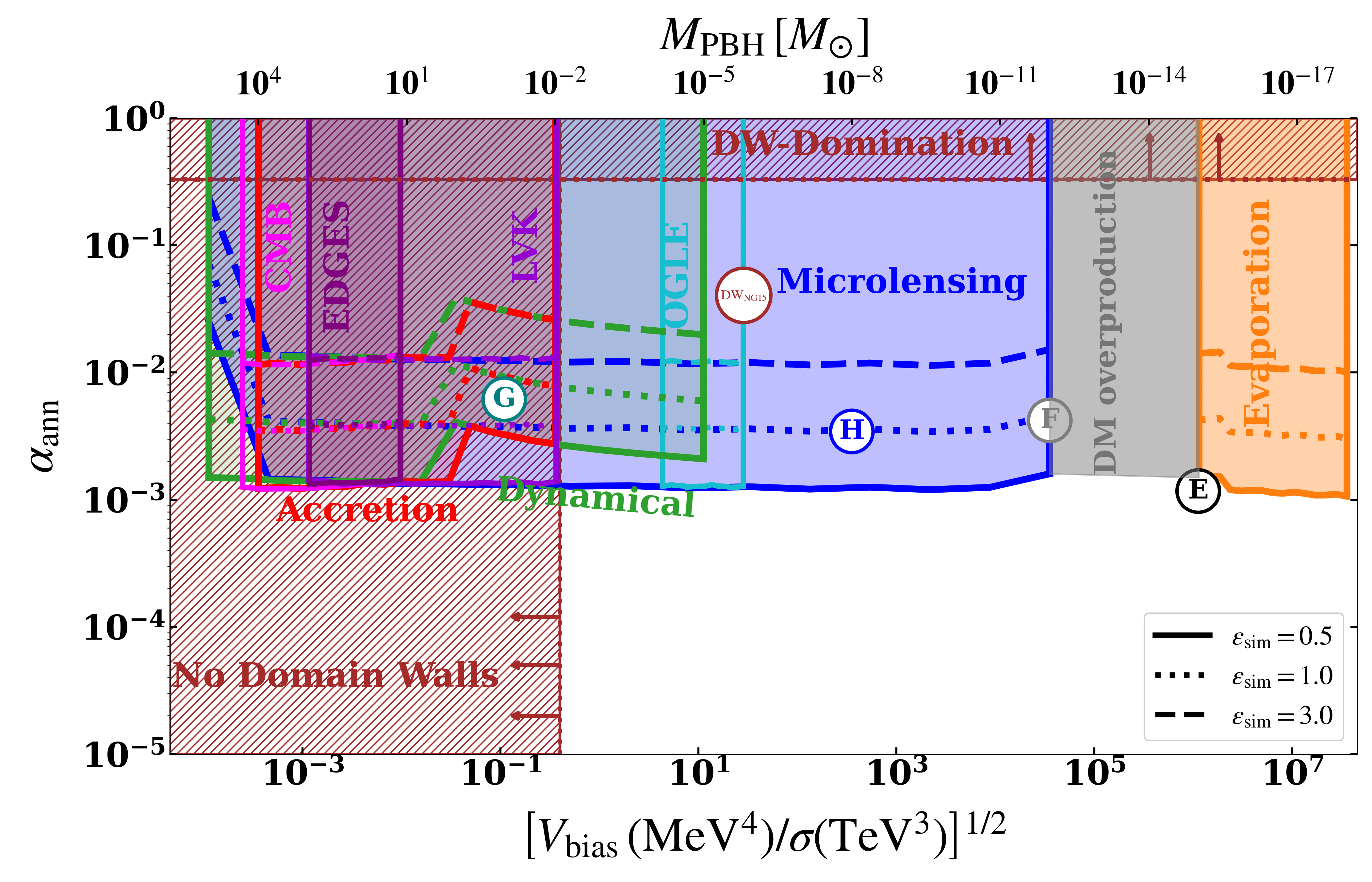 \it Exclusion regions involving DW network parameter space occupying an energy fraction $\alpha_{\rm ann}$ at the onset of the annihilation phase driven by a bias energy density difference $V_{\rm bias}$ between distinct vacua with surface tension $\sigma$. PBHs are produced corresponding to temperatures $T_{\rm ann}$ , ($(V_{\rm bias} / \sigma)^{1/2}$) shown on the bottom x-axis with the PBH mass shown on the top x-axis. We present 3 representative values of DW simulation parameter $\epsilon_{\rm sim}$ to show its impact. Benchmark points corresponding to \cref{tab:DW} are also shown. See text for details.