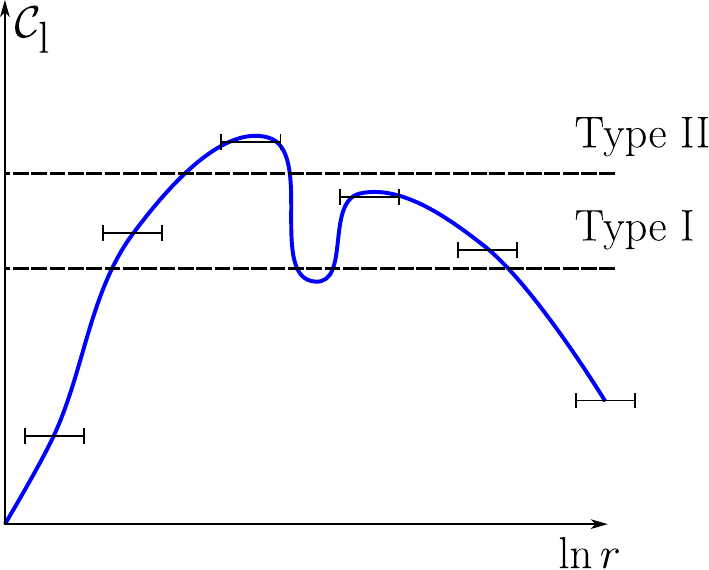 We sample a smoothed version of the linear compaction function over a discrete set of points and we are blind to features at shorter length scales. Here are three possible profiles that provide the same sample of $\mathcal{C}_\mathrm{l}$.