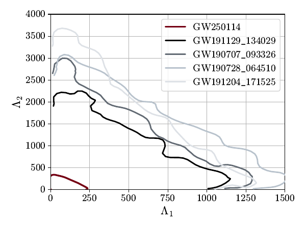Joint 90\% credible-level constraints on component tidal deformabilities compared with O3 results from Ref.~\cite{Chia:2023tle}. The lower-left corner corresponds to the vanishing-TLN scenario expected for BHs.