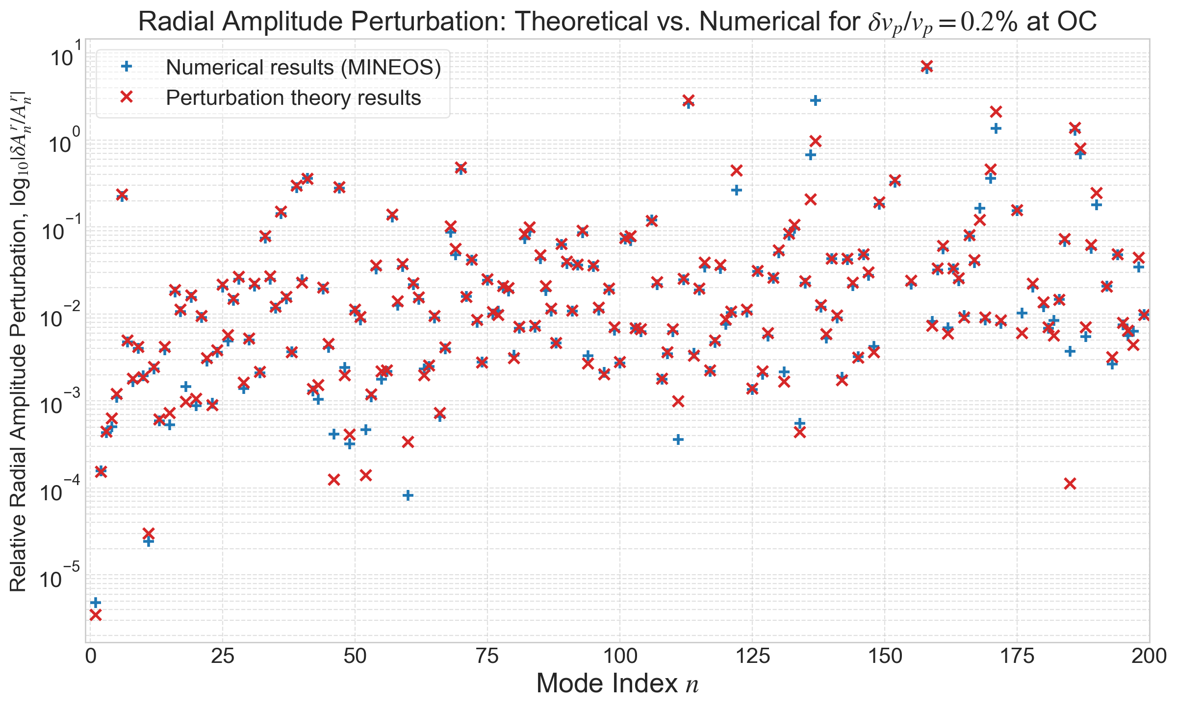 MINEOS verifications for amplitude perturbation, $\delta v_p / v_p = 0.2\%$ in the outer core. Only modes within the linear range are included.