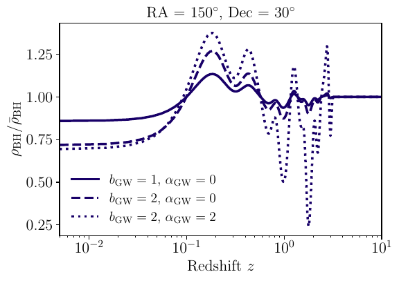 \Ac{los} evolution of the \ac{bh} mass density contrast, $\rho_{\rm BH}/\bar{\rho}_{\rm BH}$, as a function of redshift for a fixed sky direction (RA = $150^\circ$, Dec = $30^\circ$), under different assumptions for the \ac{gw} bias parameters. The baseline case ($b_{\rm GW} = 1$, $\alpha_{\rm GW} = 0$) corresponds to \ac{gw} sources tracing the underlying matter field without additional redshift dependence. Increasing the bias amplitude ($b_{\rm GW} = 2$) enhances the contrast of overdense and underdense regions, while introducing a redshift-dependent bias ($\alpha_{\rm GW} = 2$) further amplifies fluctuations at higher redshift.