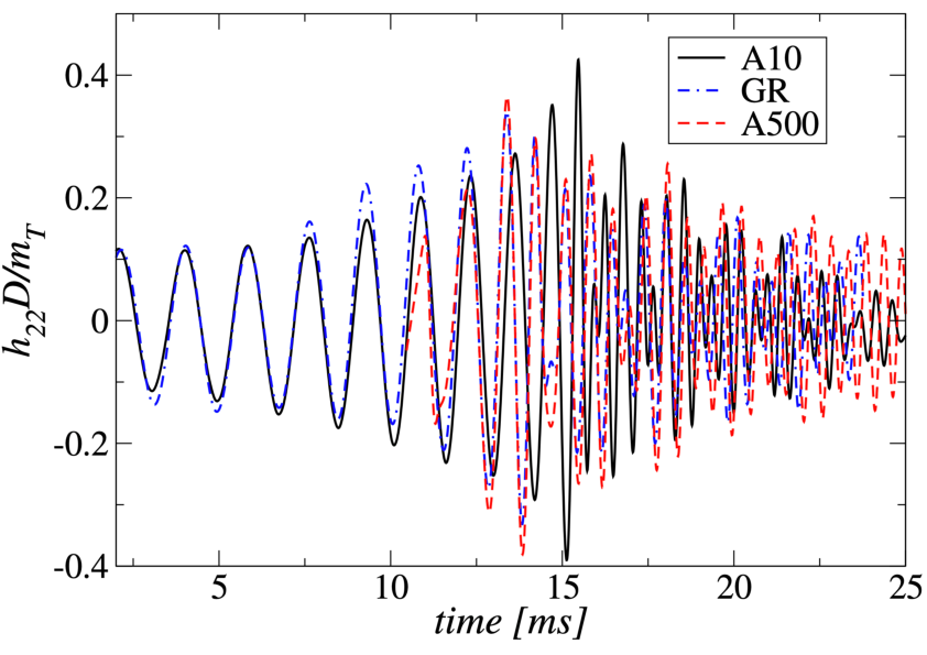 Influence of different values of the coupling constant $\alpha$ of $f(R)=R+\alpha R^2$ gravity on the post-merger GW signal (A10 computed with $\alpha = 21.8\, {\rm km}^2$, A500 with $\alpha = 1090.3\,{\rm km}^2$). (Time shifted so that the peak strain is simultaneous to that in GR). Figure from \cite{2018PhRvD..97f4016S} with APS permission. \label{fig:modGRstrain}