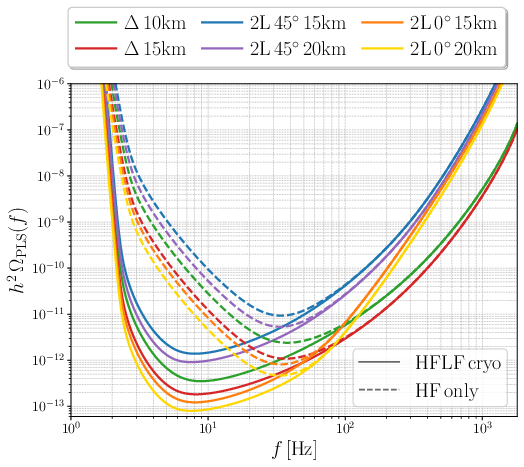 Left panel: the PLS for different ET configurations, colors as in legend. Right panel: the minimum value of the PLS (i.e. the peak sensitivity) for different ET configurations as a function of the relative angle $\alpha_{\rm GC}$ between two interferometers with respect to the great circle that joins them, colors as in legend. In both panels solid lines refer to the full sensitivity obtained with the HF interferometer together with the cryogenic LF interferometer, while dashed curves refer to the sensitivity when only the HF instrument is included.