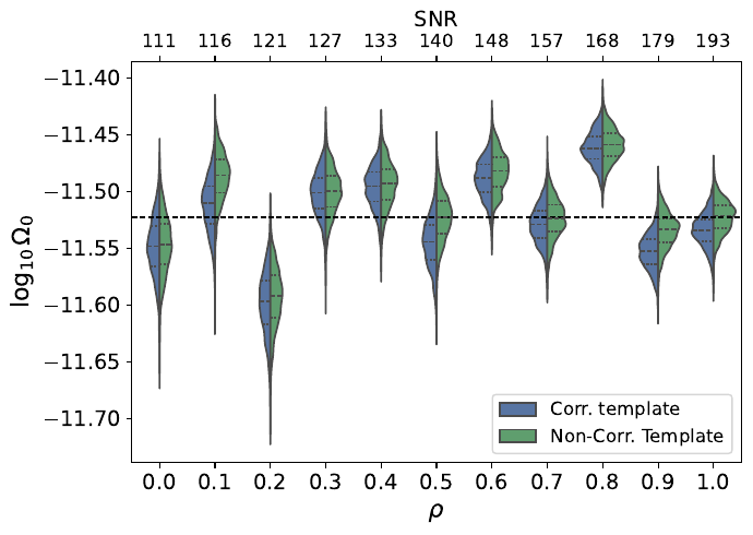 Marginalized $AE$-channel posteriors for the PS model in Eq.~\eqref{eq:cacc_ps}. The panels show $\log_{10}\Omega_0$ (top left), $\gamma$ (top right), $s_{\rm oms}$ (bottom left), and $s_{\rm acc}$ (bottom right). Blue and green half-violins denote the Corr. and Non-Corr. Templates, respectively. The internal black bars mark posterior quartiles, and the horizontal black dashed line marks the injected value. The lower axis gives the injected correlation $\rho$, and the upper axis gives the corresponding network SNR.