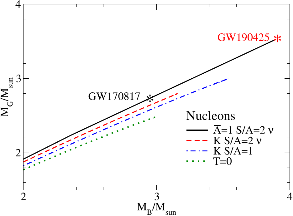 In the left panel we report the remnants evolution in the plane ($M_B-M_G$) in the case of pure nucleonic matter. The black solid line show the sequence of differentially rotating stars considering a rotational profile with $\overline{A}=1$, $S/A=2$ and $\nu$-trapped. The red dashed line is the sequence of rigid rotating stars at mass-shed limit with $S/A=2$ and $\nu$-trapped. The blue dot-dashed line is the sequence of rigid rotating stars at mass shed limit with $S/A=1$ and $\nu$-free matter. The green dotted line stands for the sequence of cold nonrotating neutron stars. In the right panel we show the angular momentum $J$ in units of $G M_\odot^2/c$ corresponding to the same equilibrium sequences reported in the left panel. The blue dotted lines are sequences of rigidly rotating stars with angular velocity $\Omega<\Omega_K$. Note $\Omega$ is reported in units of $10^{4} \frac{\rm rad}{\rm s}$. The black and red asterisks mark the gravitational mass of the two BNSM events GW170817 and GW190425 respectively. Note that the resulting baryonic mass is a prediction of our model.