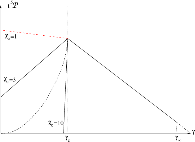 Sketch of possible loop production function shapes under the gravitational backreaction length scale $\gammac\equiv\ellc/t$ (logarithmic units), namely $\calP(\gamma \le \gammac,t) = \cc\, \gamma^{2\chic-3}$ where the constant $\cc$ is chosen such that $\calP$ is continuous at $\gamma=\gammac$. According to Ref.~\cite{Polchinski:2007rg}, minimal gravitational backreaction effects correspond to $\chic=1$ and we take this value as a motivated lower bound. The larger the value of $\chic$, the sharper the cut is.