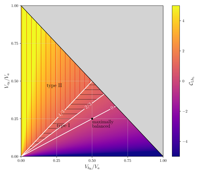 Colour plot of \cref{eq:Cl_offbranch} as a function of $V_{b_\mathrm{R}}/V_a$ and $V_{c_\mathrm{R}}/V_a$, where the domain is restricted according to \cref{eq:constraints:volumes} (the grey masked region lies outside that domain). White contour lines indicate constant values of $\mathcal{C}_{\mathrm{l}, b_\mathrm{L}}=0,2/3,4/3$. The colour scale is clipped to the interval $[-5,5]$ for visualisation purposes, so that the uniformly blue and yellow regions correspond to $\mathcal{C}_{\mathrm{l}, b_\mathrm{L}}<-5$ and $\mathcal{C}_{\mathrm{l}, b_\mathrm{L}}>5$ respectively. The type-I and type-II PBHs regions are denoted with black and red hatching respectively.