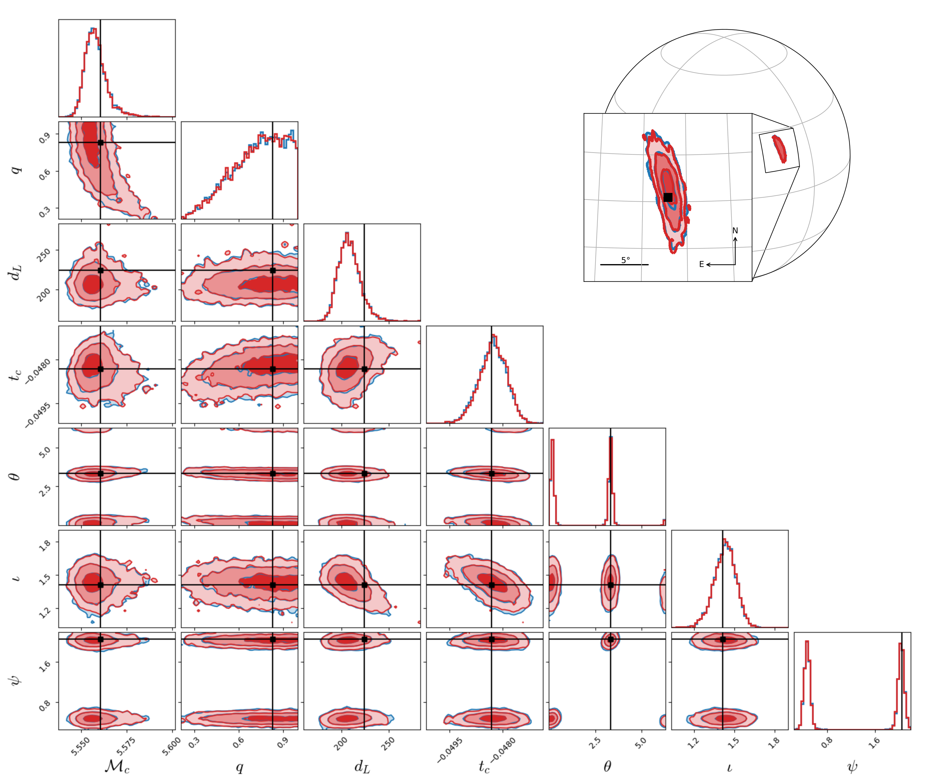 Representation of the posteriors obtained with the approach from~\cite{Kolmus:2024scm} (red) and the posteriors obtained with traditional approaches (blue) for a system with a chirp mass of $5\,M_{\odot}$ injected in an LVK network. A good agreement is obtained between the two posteriors, which required an adapted training procedure due to the relatively low mass of the system. To obtain this agreement, the priors during the training process have been adapted to have an effectively uniform coverage of the mass parameter space.
