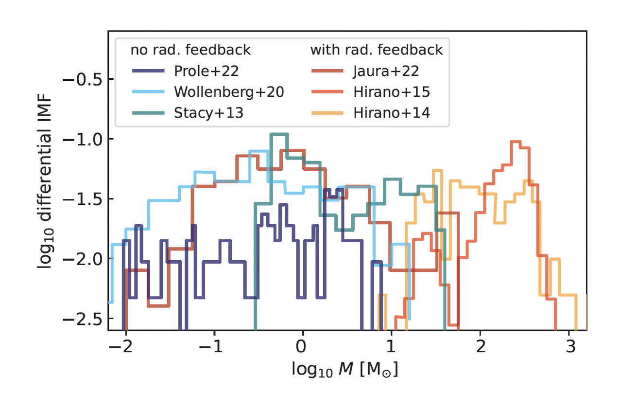 Illustrative examples of the Pop III stellar IMF predicted by three high-resolution models without stellar feedback \cite{Prole:2021nym, Wollenberg2020, Stacy:2012iz} and three simulations with radiative feedback included \cite{Jaura:2022sny, Hirano:2013lba, Hirano:2015wxa}. This figure is adapted from figure~6 in \cite{Klessen2023}.