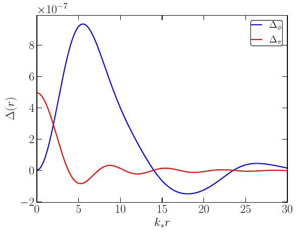Top-Left panel: Normalized correlators $\Psi_{\phi},\Psi_{\pi}$. Top-Right panel: Ratio between the correlators. Bottom-Left panel: Dispersion shapes $\Delta_{\phi}(r), \Delta_{\pi}(r)$. Bottom-Right panel: Shapes $\delta \phi(r,n,m),\delta \pi(r,n,m)$ taking $\mu \approx 2.613 \cdot 10^{-5}$. We have also used $\sigma_{\delta \phi}\approx 2.836 \cdot 10^{-6}$, $\tilde{\sigma}_{\pi} \approx 4.960 \cdot 10^{-7}$