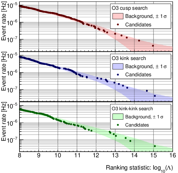 Left panel: cumulative distribution of cosmic string burst candidate events produced by cusps (top), kinks (middle) and kink-kink collisions (bottom). The expected distributions from background noise are represented by $\pm 1 \sigma$ shaded areas. Right panel: the detection efficiency is measured using simulated signals, as a function of the signal amplitude for cusps, kinks and kink-kink collisions. Note that the horizontal axis measures different amplitude quantities, $A_i$, for the three types of signals, parameterized by the waveform frequency power law $q_i$.