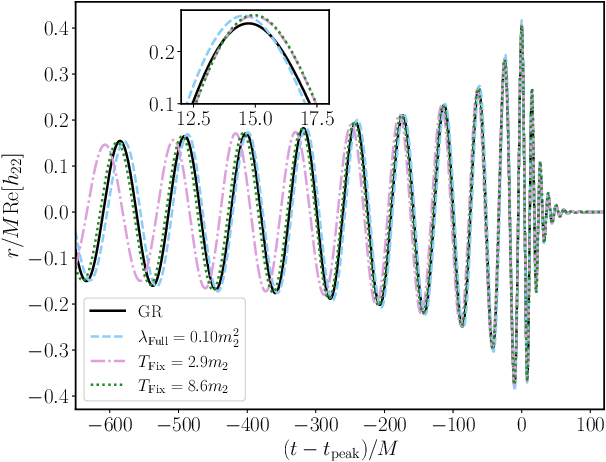 Real part of the $l = m = 2$ spherical harmonic of the GW strain obtained in the order-by-order (left) and fixing-the-equations (right) approaches, and compared when solving the full equations for EsGB gravity. The GR waveform is shown for comparison and the waveforms are aligned in phase and time at peak amplitude. See ref.~\cite{Corman:2024cdr} for details.