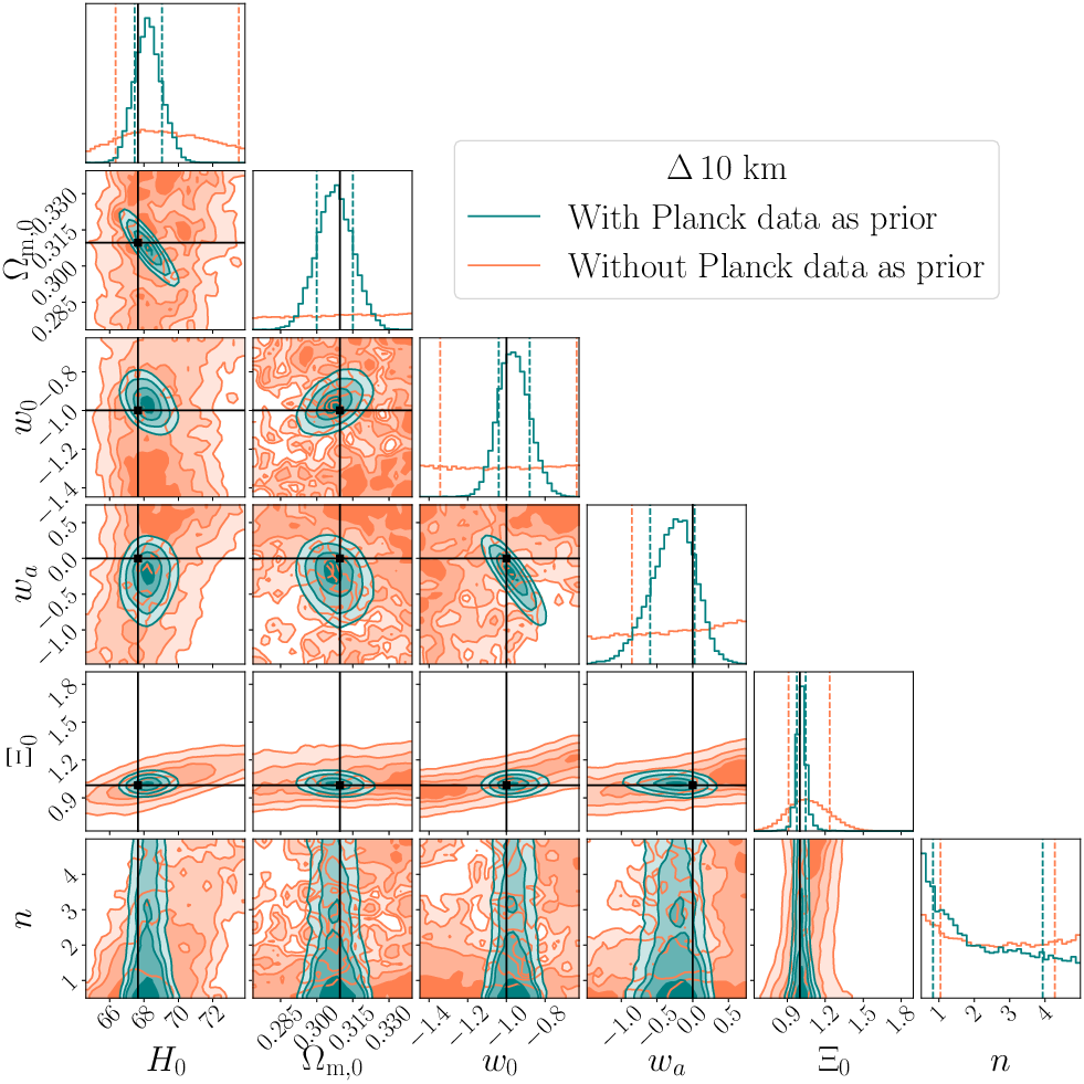 Results of the joint inference on the cosmological parameters $H_0$, $\Omega_{\rm m,0}$, $w_0$, $w_a$, $\Xi_0$ and $n$ employing GW+GRB events detected in $5$ years of observations by the $10$ km triangular (left panel) and the 2L-15km-$45^{\circ}$  (right panel) ET configurations, together with  THESEUS. Vertical dashed lines represent the $68\%$ CI of each distribution, while the black solid lines label the fiducial values.