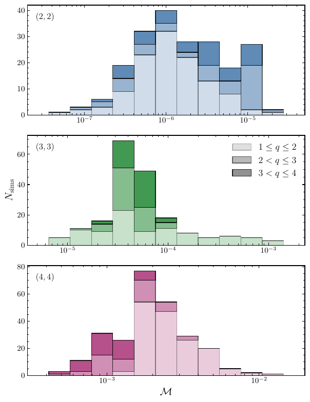 Distributions of the mismatch $\mathcal{M}$ for the $(\ell,\,m)=(2,\,2),\,(3,\,3)$ and $(4,\,4)$ multipoles, split according to the mass ratio $q$. For the dominant $(2,\,2)$ mode, equal-mass systems ($q\simeq 1$) yield the best agreement, with a sharp peak around $\mathcal{M}\sim10^{-6}$, while higher mass ratios are clustered at $\mathcal{M}\sim10^{-5}$. For the subdominant $(3,\,3)$ and $(4,\,4)$ multipoles, the trend is reversed: higher mass ratios ($q>2$) lead to systematically smaller mismatches, whereas comparable-mass systems ($1\le q\le 2$) exhibit larger values of $\mathcal{M}$. This behavior reflects the suppression of higher multipoles in the comparable-mass limit, that makes them more susceptible to numerical noise and mode mixing, while they become better resolved for unequal-mass binaries.