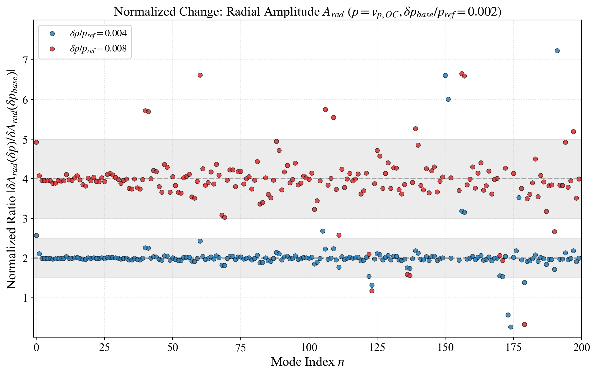 MINEOS examination for linearity range of $A(\delta v_p ) /A(\delta v_{p,base} )$ in the outer core.