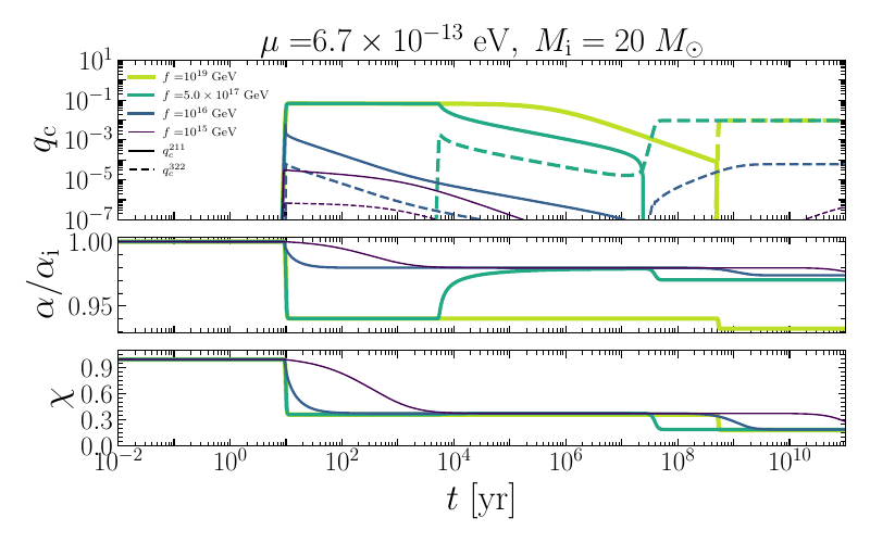 Solutions of the system of ODEs~\eqref{app:ceq} for a BH with initial mass $M_{\rm i}=20M_\odot$, initial spin $\chi_{\rm i}=0.998$ and ultralight boson mass $\mu=6.7\times 10^{-13}$ eV for different values of the self-interaction strength. The three panels show the cloud mass $q_{\rm c} = \alpha_{\rm i}^2\epsilon /\alpha$, normalized fine structure constant $\alpha/\alpha_{\rm i}$ and dimensionless spin $\chi$. We see that for weak self-interactions $f=10^{19}$ GeV, the 211 and 322 states arise sequentially while for stronger self-interactions there is a partial coexistence of the two states, with one dominating over the other. Note how the superradiant production of the $\ket{211}$ and $\ket{322}$ states is associated with substantial (and almost instantaneous) spin-down and mass loss of the BH, unless the self-interaction is strong.