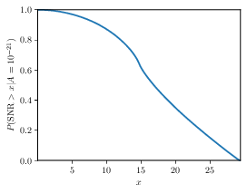 Left panel: Detection efficiency of LISA for a burst of amplitude $A=10^{-21} \mathrm{s}^{-1/3}$ marginalized over the sky-localization of the source and polarization angle. Right panel: Probability that a burst with amplitude $A$ has SNR larger than $\snrcut = 20$.