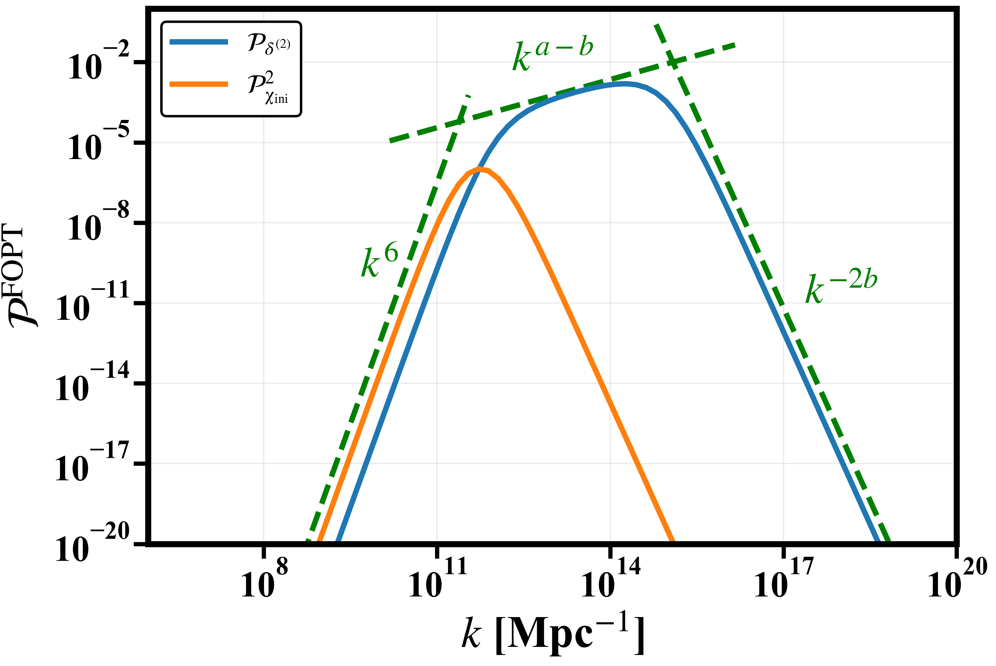 \it We compare the scale dependence of the induced density power spectra obtained numerical integration of \cref{eq:PSDf} with the analytical approximations given in \cref{eq:ind_PT_ana,eq:ind_DW_ana} for FOPT and DW scenarios in \textbf{left} and \textbf{right} panels respectively. The parameters used for the FOPT scenario are $\alpha = 10^{3}$, $\beta/H = 5.33$, and $T_{\star} = 10^{5} \,{\rm GeV}$ with $a=b=2.4$, and $c=4$. For the DW scenario, we have used $\alpha_{\rm ann} = 10^{-2}$, $\epsilon = 0.7$, and $T_{\rm ann} = 10^{5} \, {\rm GeV}$ with $\epsilon_{\rm sim} = 3$. To understand the scale dependence of the induced spectrum \textbf{(solid blue)}, we compare it with square of the initial tensor spectrum, $\mathcal{P}_{\chi_{\rm ini}}^2$ for both scenarios \textbf{(solid orange)}. Furthermore, we have explicitly shown the scale dependence given by the analytical approximations in \cref{eq:ind_PT_ana,eq:ind_DW_ana} for both scenarios in \textbf{green dashed lines}.