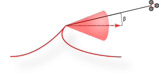 Schematic view of a cosmic string burst, with the beaming angle $\beam$ in red and the misalignement angle $\beta$.